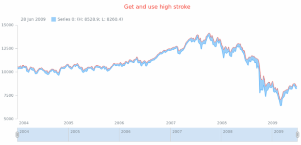 anychart.core.stock.series.RangeSplineArea.highStroke get created by AnyChart Team