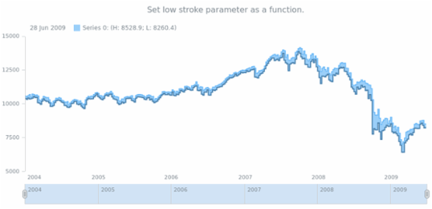 anychart.core.stock.series.RangeStepArea.lowStroke set asFunc created by AnyChart Team
