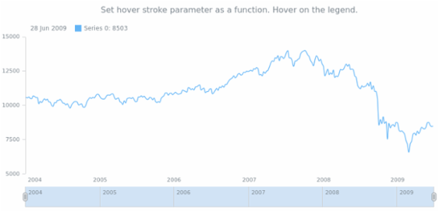 anychart.core.stock.series.Spline.hoverStroke set asFunc created by AnyChart Team