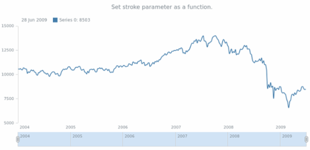 anychart.core.stock.series.Spline.stroke set asFunc created by AnyChart Team