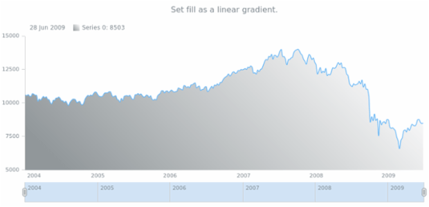 anychart.core.stock.series.SplineArea.fill set asLinear created by AnyChart Team