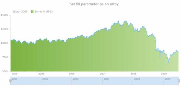 anychart.core.stock.series.StepArea.fill set asArray created by AnyChart Team