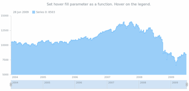 anychart.core.stock.series.StepArea.hoverFill set asFunc created by AnyChart Team