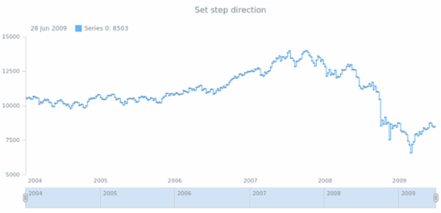 anychart.core.stock.series.StepLine.stepDirection set created by AnyChart Team