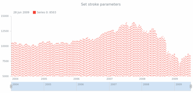 anychart.core.stock.series.Stick.stroke set created by AnyChart Team