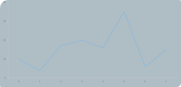 anychart.core.ui.Background.corners set asSeveral created by AnyChart Team