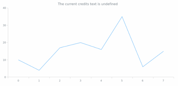 anychart.core.ui.ChartCredits.text get created by AnyChart Team