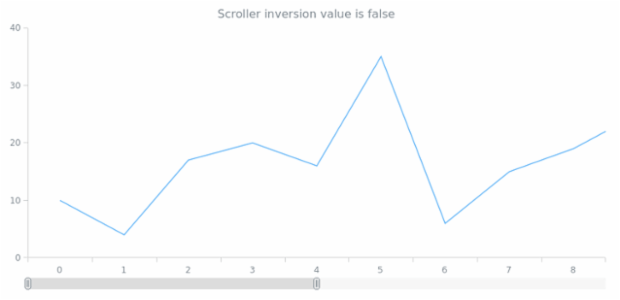 anychart.core.ui.ChartScroller.inverted get created by AnyChart Team