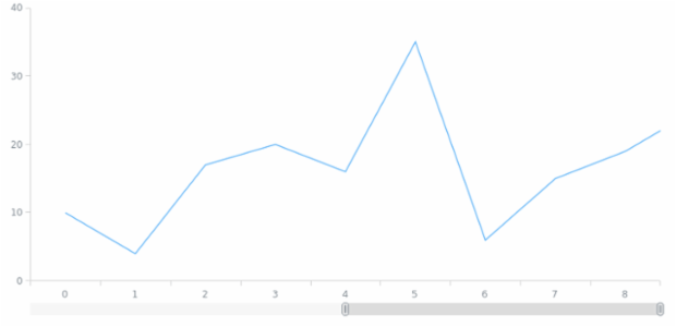 anychart.core.ui.ChartScroller.inverted set created by AnyChart Team