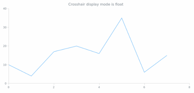 anychart.core.ui.Crosshair.displayMode get created by AnyChart Team