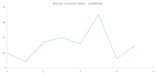 anychart.core.ui.CrosshairLabel.anchor get created by AnyChart Team