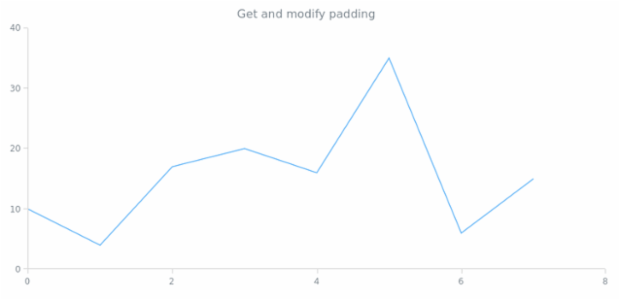 anychart.core.ui.CrosshairLabel.padding get created by AnyChart Team