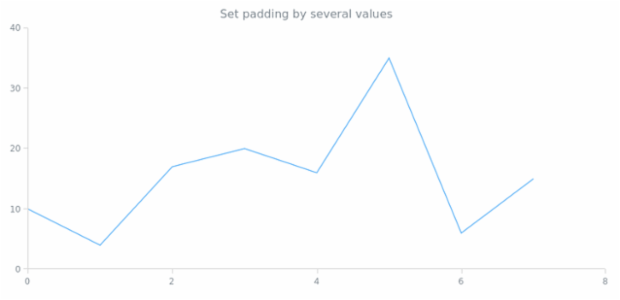 anychart.core.ui.CrosshairLabel.padding set asSeveral created by AnyChart Team