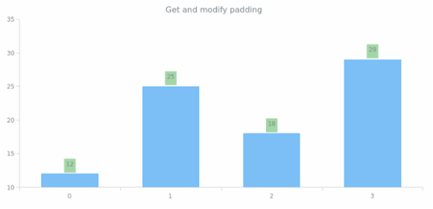 anychart.core.ui.LabelsFactory.padding get created by AnyChart Team