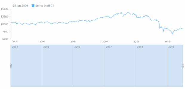 anychart.core.ui.Scroller.minHeight set created by AnyChart Team