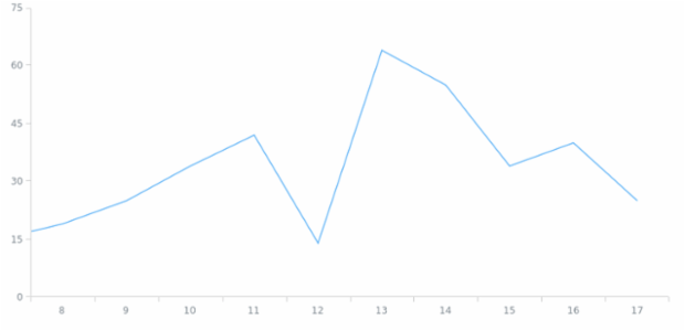 anychart.core.utils.OrdinalZoom.setToPointsCount created by AnyChart Team