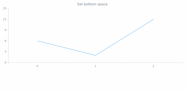 anychart.core.utils.Padding.bottom set created by AnyChart Team