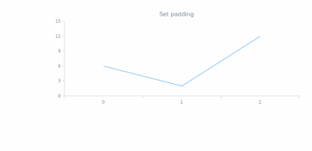 anychart.core.utils.Padding.set created by AnyChart Team