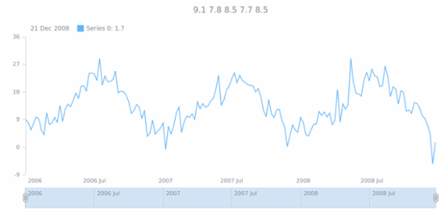 anychart.data.TableIterator.advance created by AnyChart Team