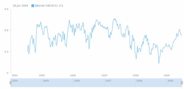 anychart.math.bbandsB created by AnyChart Team
