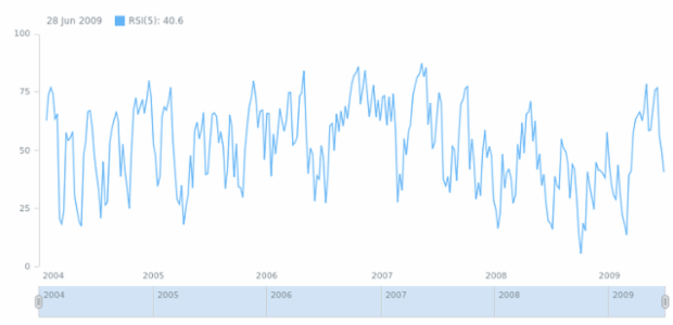 anychart.math.rsi created by AnyChart Team