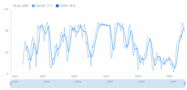 anychart.math.stochastic created by AnyChart Team