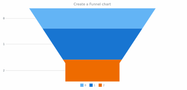 anychart.funnel created by AnyChart Team