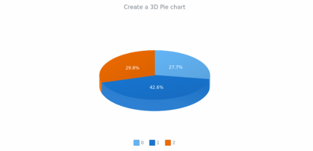 anychart.pie3d created by AnyChart Team