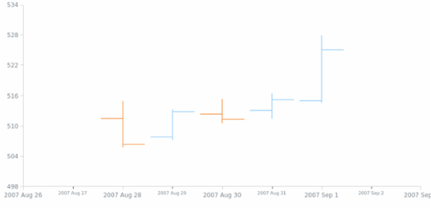 anychart.scales.DateTime.minorTicks set created by AnyChart Team