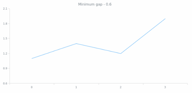 anychart.scales.Linear.minimumGap get created by AnyChart Team