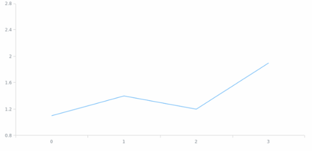anychart.scales.Linear.softMaximum set created by AnyChart Team