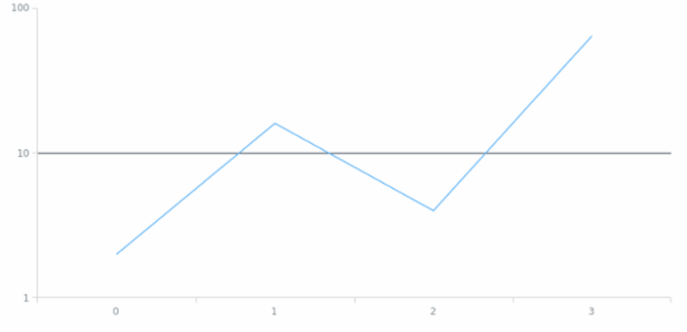 anychart.scales.Logarithmic.inverseTransform created by AnyChart Team