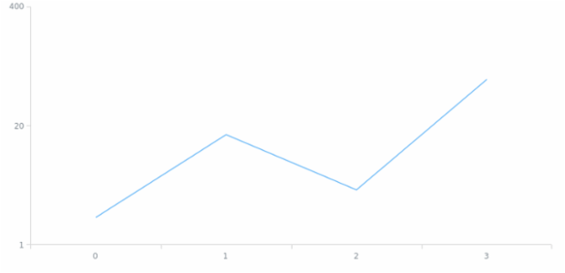 anychart.scales.Logarithmic.logBase created by AnyChart Team