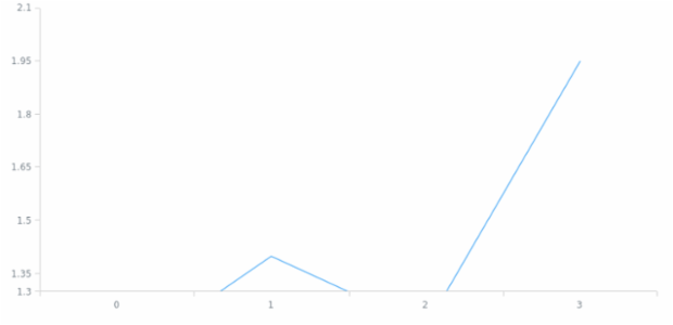 anychart.scales.ScatterBase.minimum created by AnyChart Team