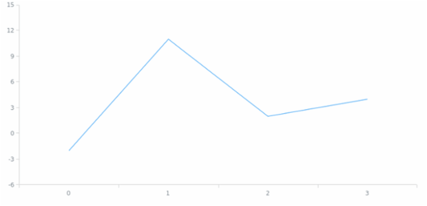 anychart.scales.ScatterTicks.interval created by AnyChart Team