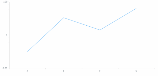 anychart.scales.ScatterTicks.mode created by AnyChart Team