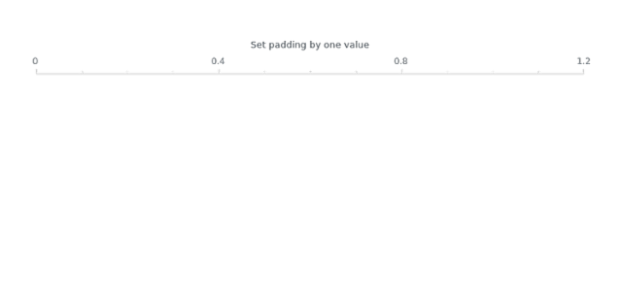 anychart.standalones.axes.Linear.padding set asSingle created by AnyChart Team