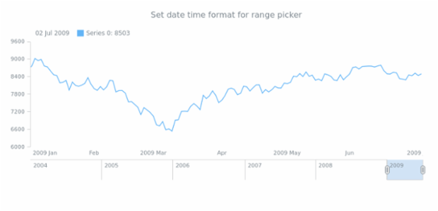 anychart.ui.RangePicker.format set created by AnyChart Team