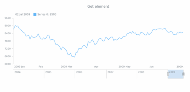 anychart.ui.RangePicker.getElement created by AnyChart Team