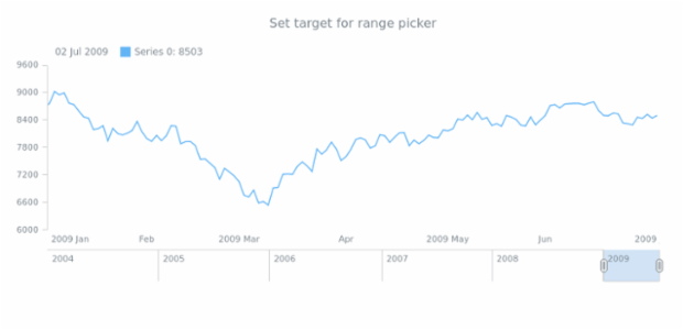 anychart.ui.RangePicker.target created by AnyChart Team