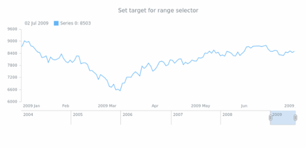 anychart.ui.RangeSelector.target created by AnyChart Team