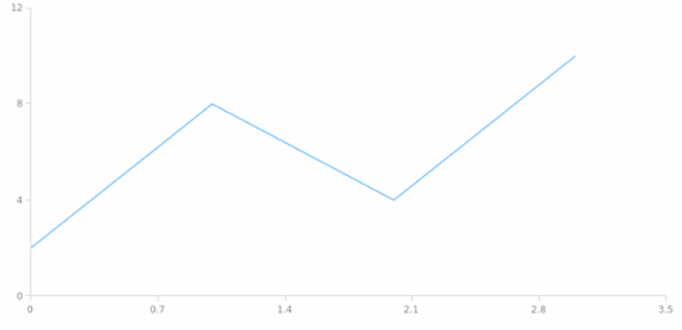 anychart.enums.ScaleTypes created by AnyChart Team