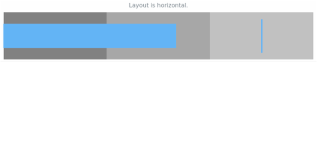 anychart.charts.Bullet.layout get created by AnyChart Team
