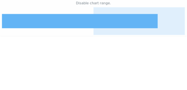 anychart.charts.Bullet.range set asDisable created by AnyChart Team