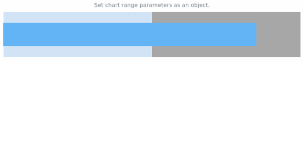 anychart.charts.Bullet.range set asObject created by AnyChart Team