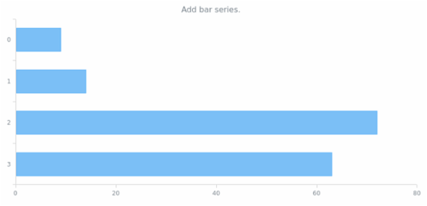anychart.charts.Cartesian.bar created by AnyChart Team