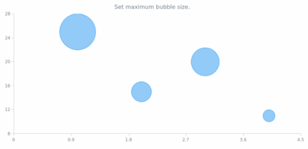 anychart.charts.Cartesian.maxBubbleSize set created by AnyChart Team