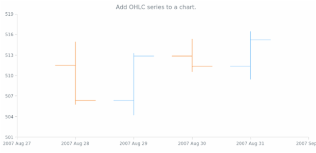 anychart.charts.Cartesian.ohlc created by AnyChart Team