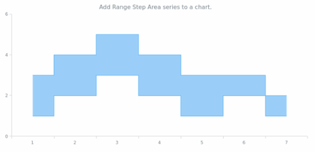 anychart.charts.Cartesian.rangeStepArea created by AnyChart Team