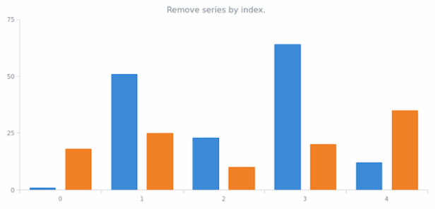 anychart.charts.Cartesian.removeSeriesAt created by AnyChart Team